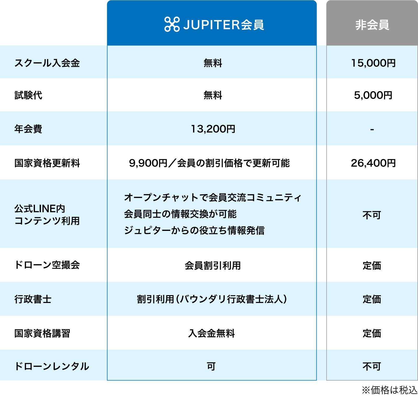 JUPITER会員の特典比較表